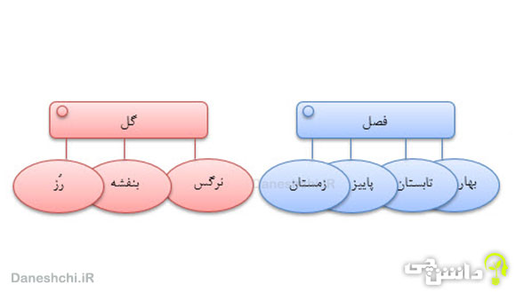 جواب واژه‌آموزی درس اول فارسی چهارم