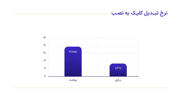 بیشترین میزان نصب اپلیکیشن در استان تهران!