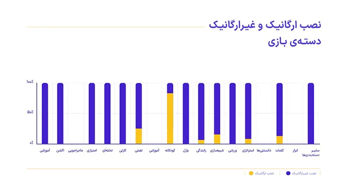 اپلیکیشن حوزه «کودکانه»، رکورد دار نصب غیرارگانیک طی دو سال متوالی!