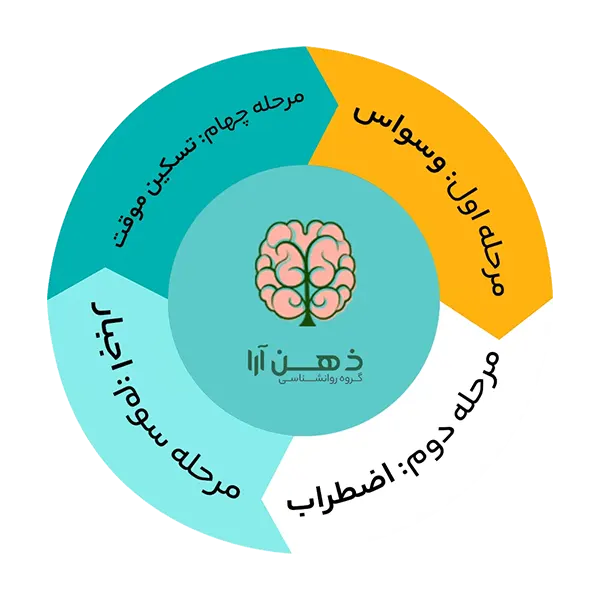 چرخه وسواس فکری