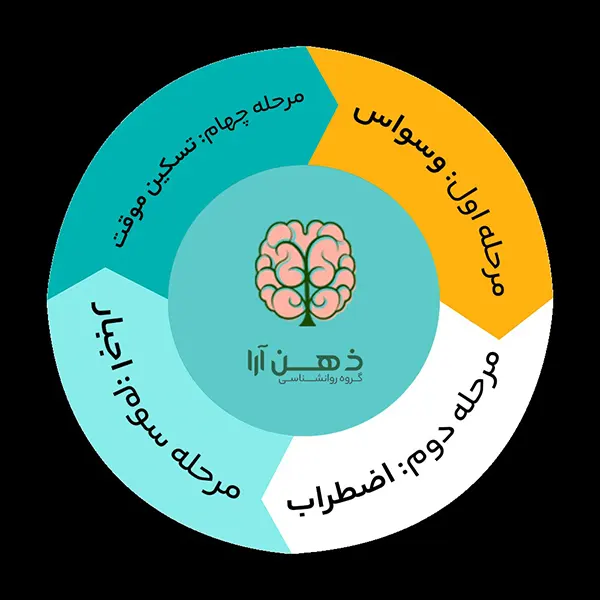 چرخه وسواس فکری