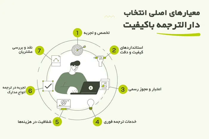 معیارهای اصلی انتخاب دارالترجمه باکیفیت