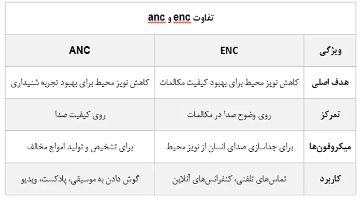 کدام تکنولوژی بهتر است؟ ANC یا ENC؟