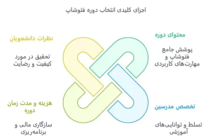 معرفی بهترین دوره فتوشاپ مشهد 