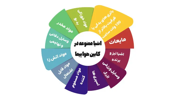 اینفوگرافیک اشیا ممنوعه در کابین هواپیما