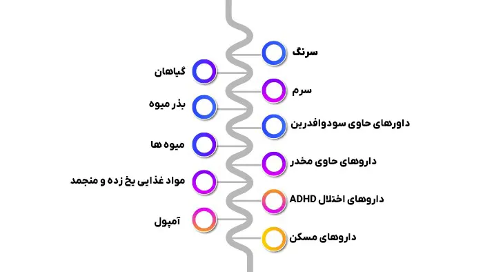 اینفوگرافیک داروها و خوراکی های ممنوعه برای سفرهای خارجی
