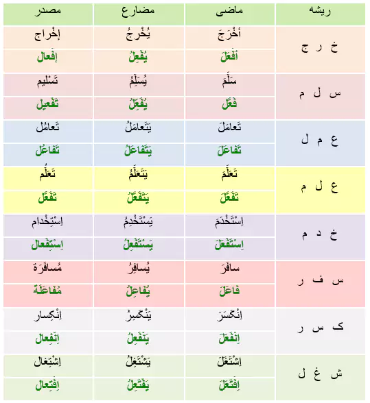 درست و نادرست صفحه 28 عربی نهم