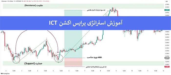 آموزش استراتژی معاملاتی پرایس اکشن ICT – مفاهیم، تعاریف و نکات کلیدی