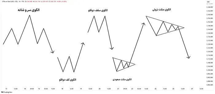 الگوهای کلاسیک در نمودار برای تحلیل پرایس اکشن آی سی تی