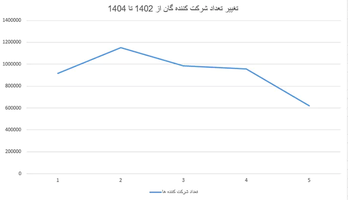 درصد شرکت کننده‌گان کنکور 1404 