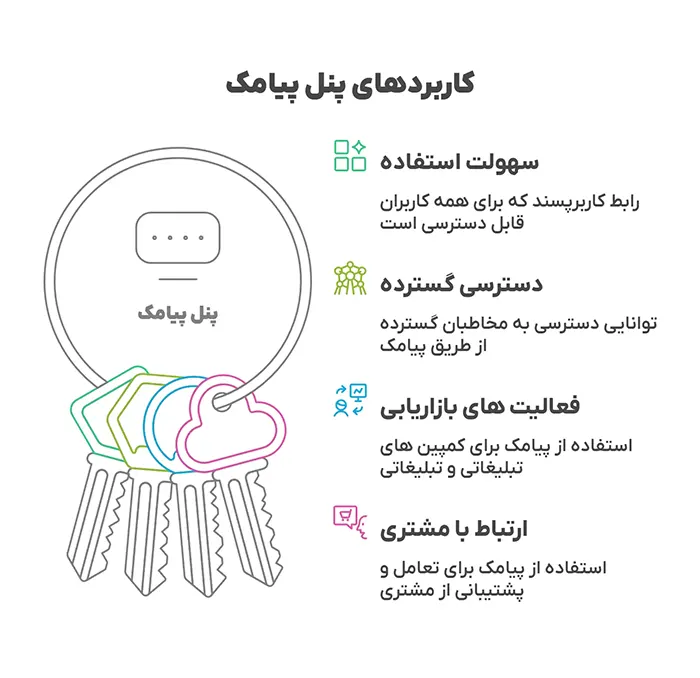 کاربردهای پنل پیامکی 
