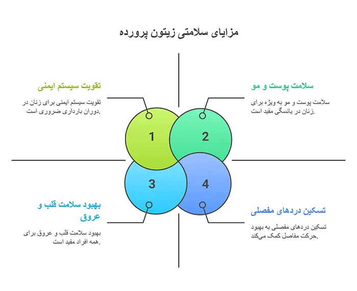 مزایای زیتون پرورده