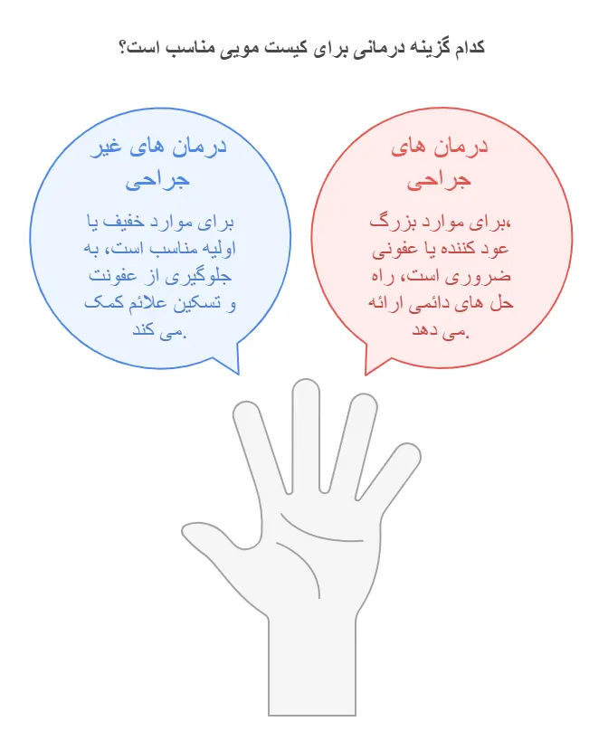 روش های درمان کیست مویی
