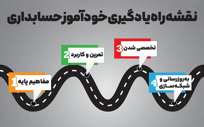 نقشه راه ۴ مرحله‌ای برای یادگیری خودآموز حسابداری