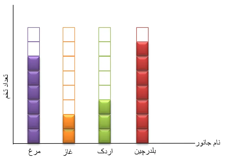نمودار صفحه 10 علوم سوم ابتدایی