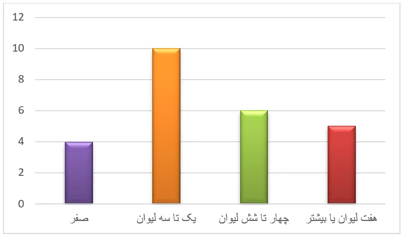 نمودار صفحه 12 علوم سوم ابتدایی