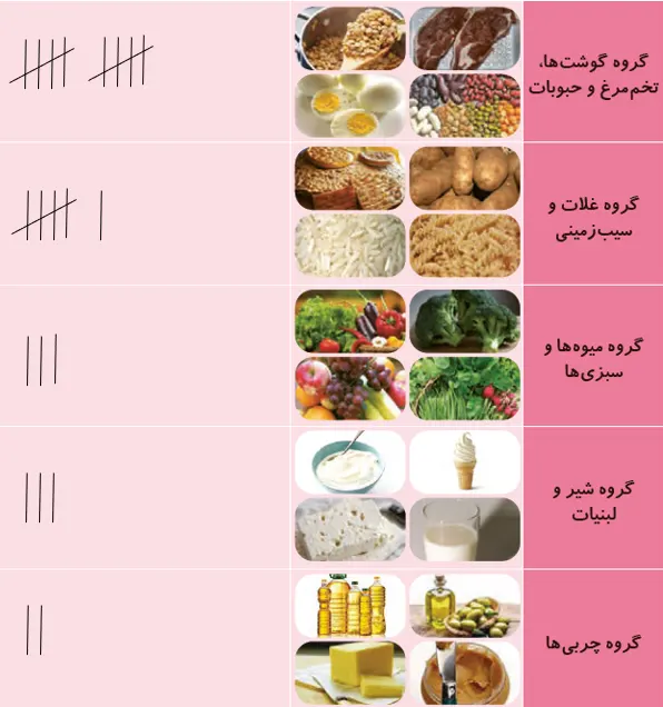 جواب فعالیت صفحه 15 علوم سوم