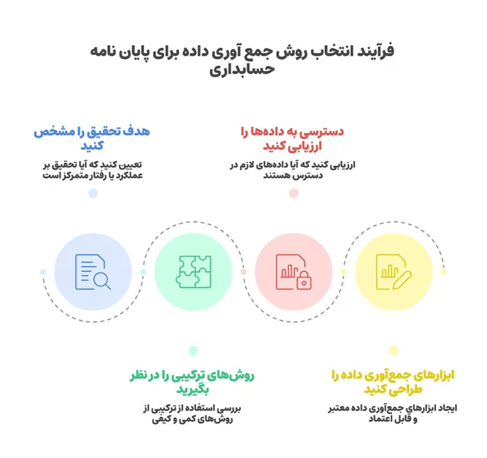 ساختار کلی پایان‌نامه حسابداری