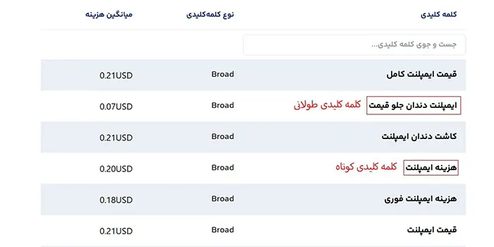 نقش کلمات کلیدی طولانی و کوتاه در تعیین قیمت گوگل ادز