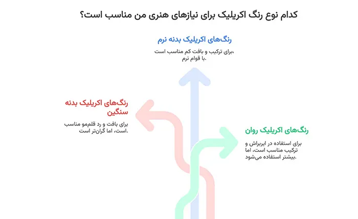 انواع رنگ اکریلیک