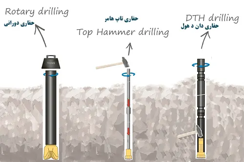 دریلهای حفاری یا پنوماتیک هستند و یا هیدرولیک. دریلهای هیدرولیک جدیدتر و بهترند.