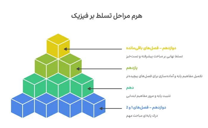 تسلط بر فیزیک