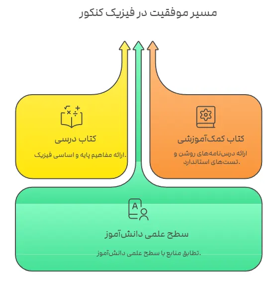 اهمیت انتخاب منابع مناسب در فیزیک کنکور