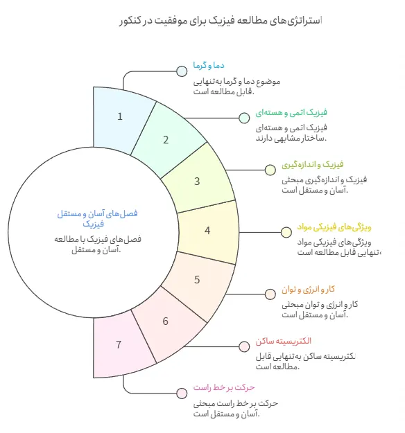 استفاده از بهترین منابع برای فیزیک کنکور جهت تسلط سریع