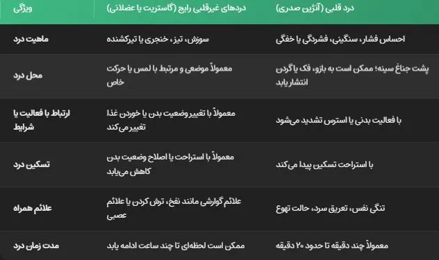 تفاوت درد قلبی با سایردردهای عمومی توراسیک