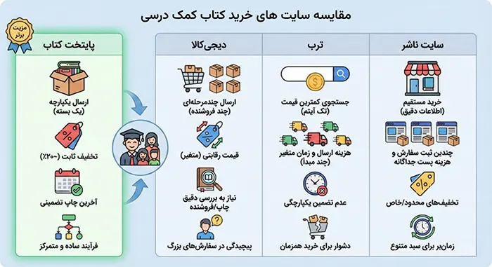 خرید کتاب کمک‌درسی از سایت
