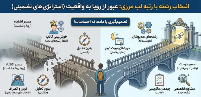 قبولی در دانشگاه های تاپ با رتبه های لب مرزی؛ رویا یا واقعیت؟