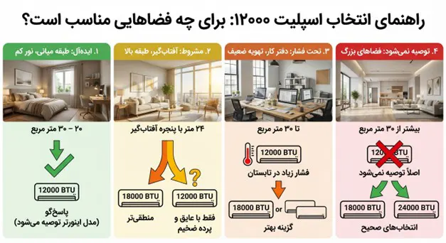 اسپلیت۱۲۰۰۰ برای چه فضاهایی مناسب است؟