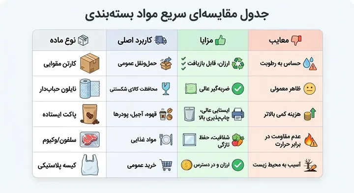 جدول مقایسهای سریع مواد بستهبندی