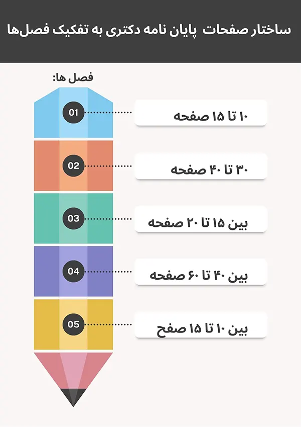 ساختار صفحات پایان نامه دکتری به تفکیک فصلها