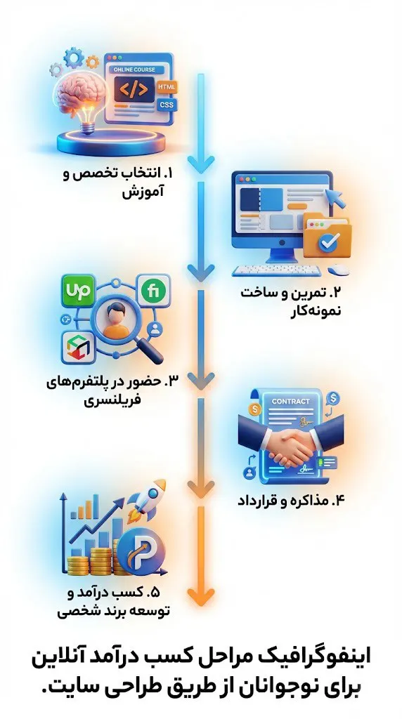 اینفوگرافیک مراحل کسب درآمد آنلاین برای نوجوانان از طریق طراحی سایت.