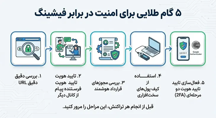 ۵ گام طلایی برای امنیت در برابر فیشینگ