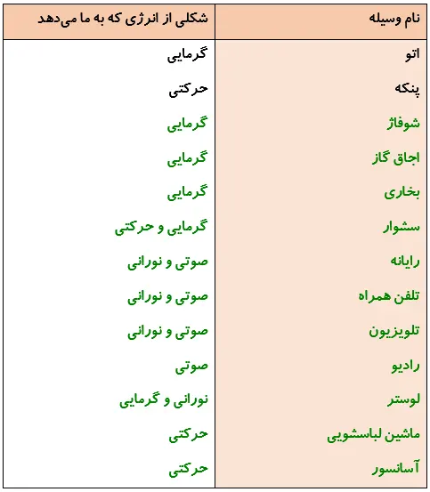 جواب فعالیت صفحه 25 درس سوم علوم 4