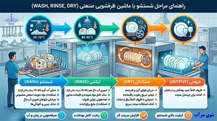 چرخه شستشو در دستگاه های مدرن