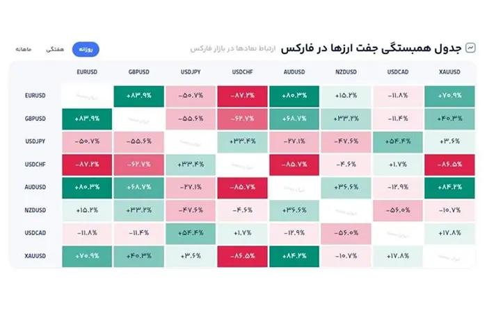 ابزار همبستگی ارز ها