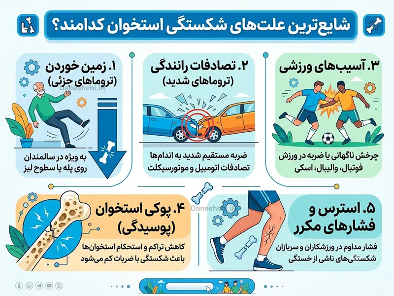 شکستگی استخوان چگونه رخ می‌دهد؟