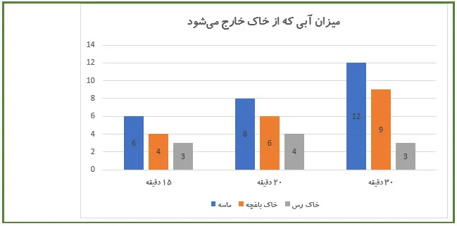 جواب فعالیت صفحه 86 علوم پنجم