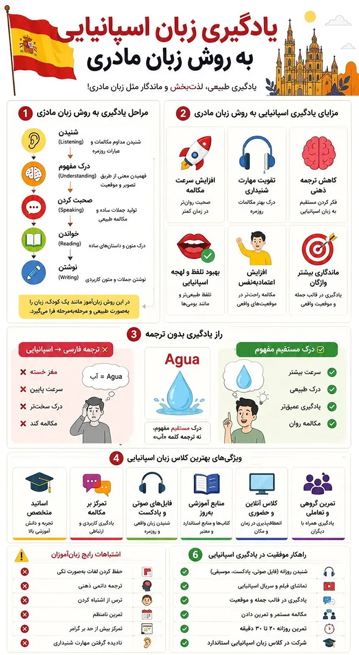 چرا روش زبان مادری سریعترین راه یادگیری زبان اسپانیایی است؟