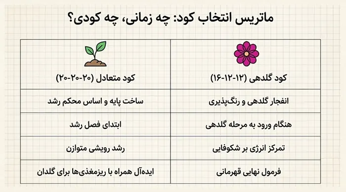 کود برای گلدهی گل کاغذی 
