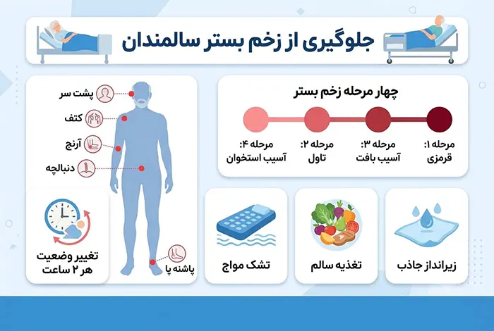 روشهای عملی جلوگیری از زخم بستر سالمندان