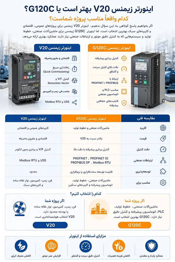 معرفی اینورتر V20 زیمنس