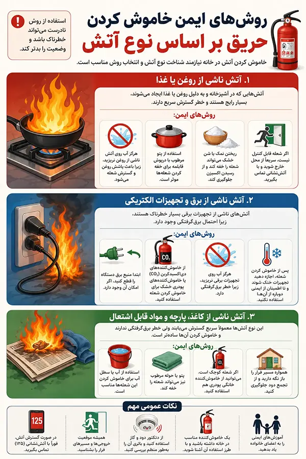 راه های خاموش كردن آتش در خانه