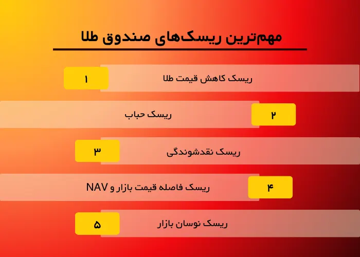 ریسک صندوقهای طلا
