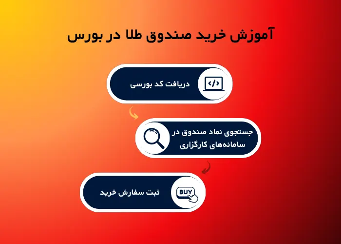 آموزش خرید صندوق طلا در بورس؛ مرحلهبهمرحله