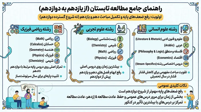 جمعبندی دهم و یازدهم مهمتر است یا پیشخوانی دوازدهم؟