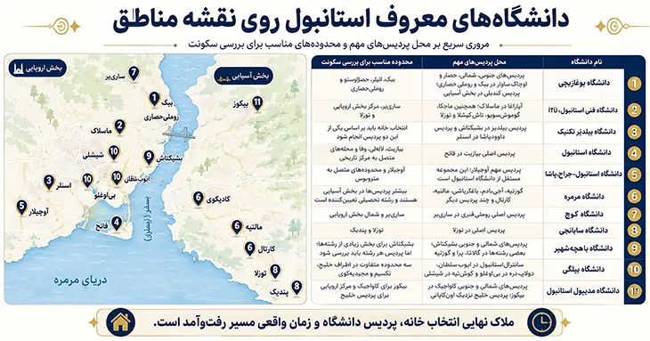 دانشگاههای معروف استانبول روی نقشه مناطق